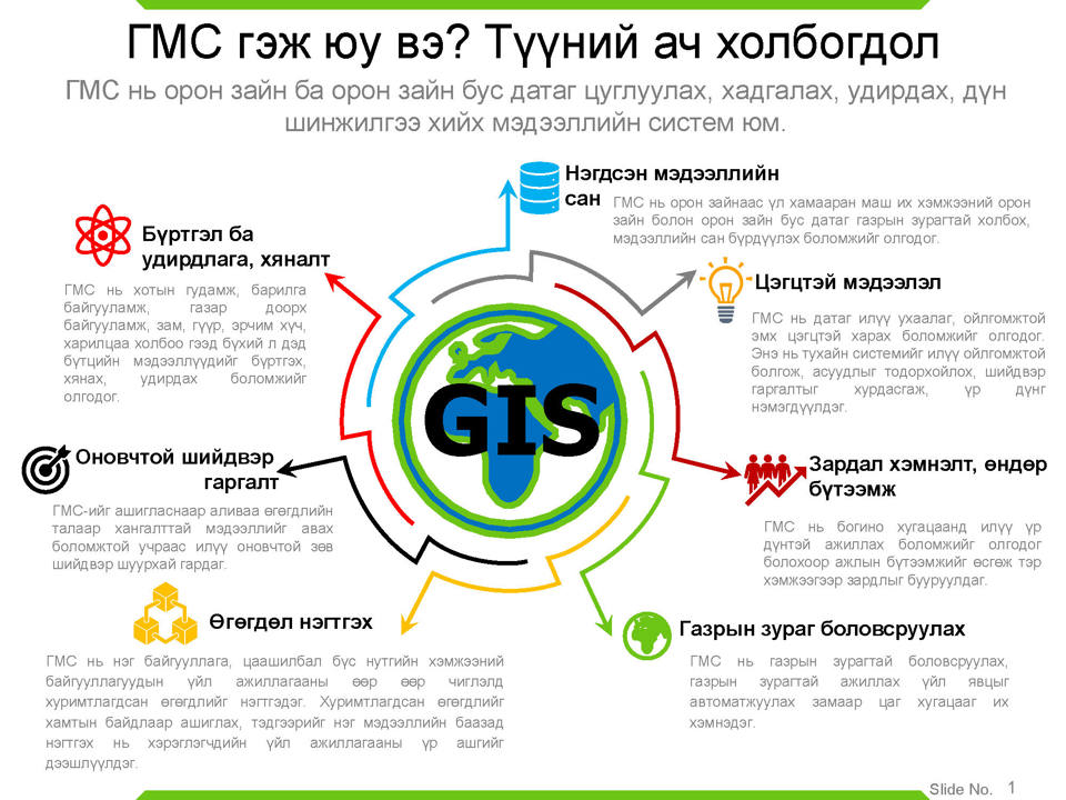 Газарзүйн мэдээллийн систем гэж юу вэ? Түүний ач холбогдол