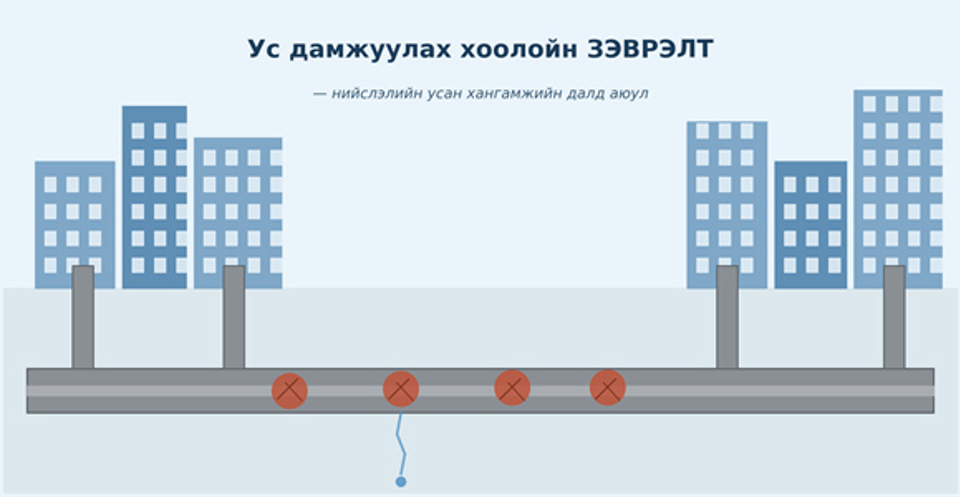 Шугам сүлжээний хоолойн зэврэлтийг бууруулах орчин үеийн технологийн шийдлүүд