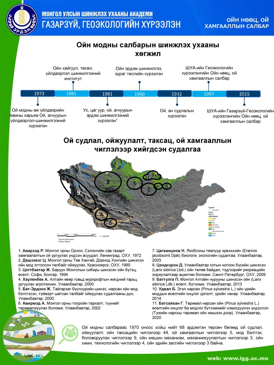 Ой модны салбарын шинжлэх ухааны хөгжил