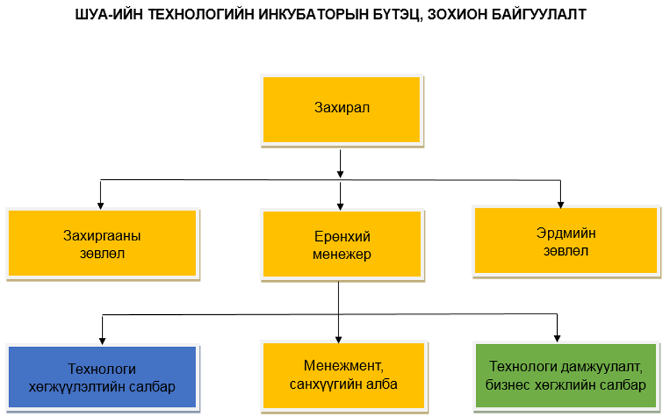 Бүтэц, зохион байгуулалт: